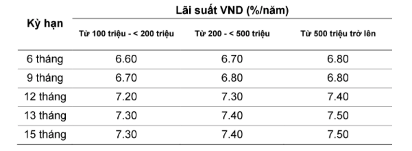 Lãi suất ngân hàng VietABank 10/2021